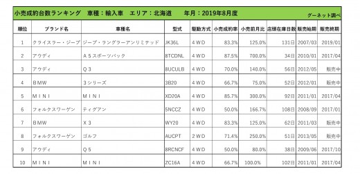 2019年8月度　輸入車小売成約台数ランキング【北海道エリア】