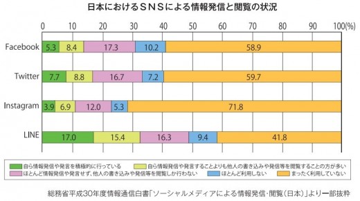 日本におけるＳＮＳによる情報発信と閲覧の状況