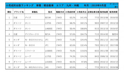 2019年9月度　軽自動車小売成約台数ランキング【九州・沖縄エリア】