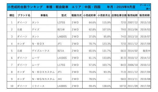 2019年9月度　軽自動車小売成約台数ランキング【中国・四国エリア】