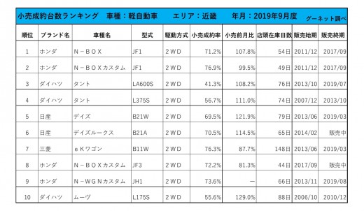 2019年9月度　軽自動車小売成約台数ランキング【近畿エリア】