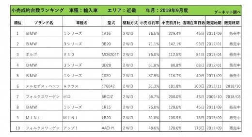 2019年9月度　輸入車小売成約台数ランキング【近畿エリア】