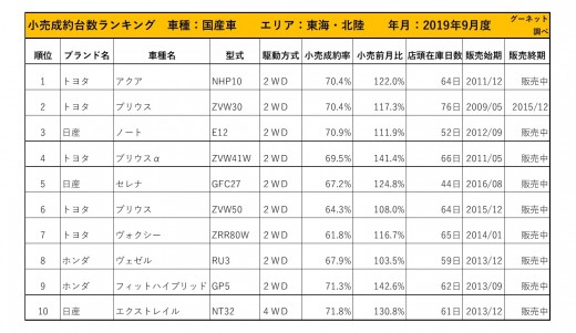 2019年9月度　国産車小売成約台数ランキング【東海・北陸エリア】