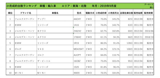 2019年9月度　輸入車小売成約台数ランキング【東海・北陸エリア】