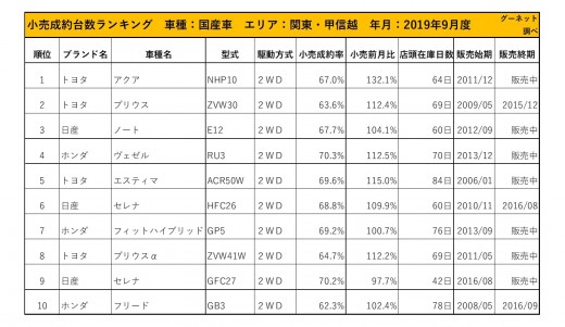 2019年9月度　国産車小売成約台数ランキング【関東・甲信越エリア】