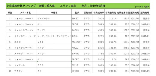 2019年9月度　輸入車小売成約台数ランキング【東北エリア】