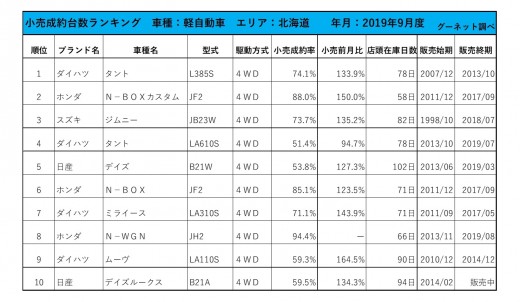 2019年9月度　軽自動車小売成約台数ランキング【北海道エリア】