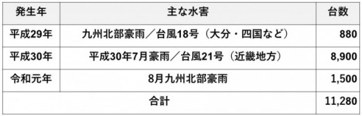 過去3年間の水害車引取実績