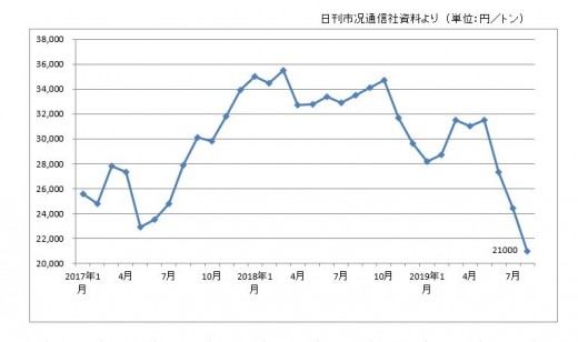 鉄 くず 相場