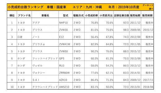 2019年10月度　国産車小売成約台数ランキング【九州・沖縄エリア】