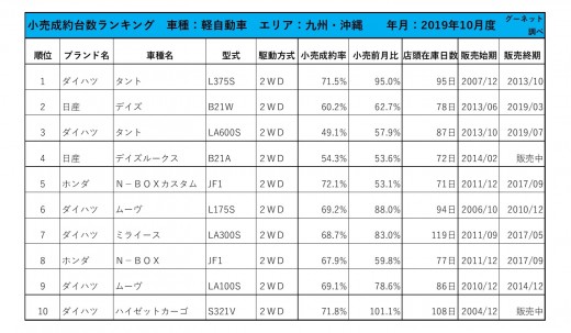 2019年10月度　軽自動車小売成約台数ランキング【九州・沖縄エリア】