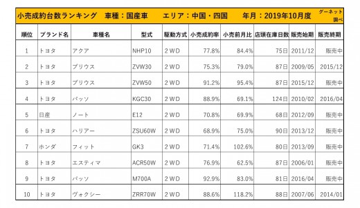 2019年10月度　国産車小売成約台数ランキング 【中国・四国エリア】