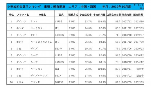 2019年10月度　軽自動車小売成約台数ランキング【中国・四国エリア】