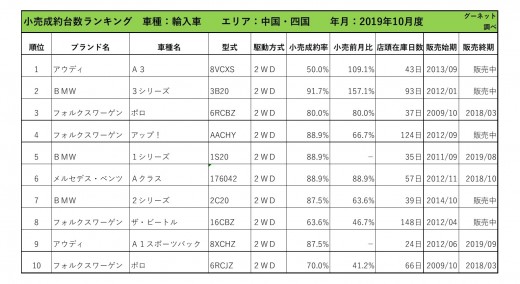 2019年10月度　輸入車小売成約台数ランキング【中国・四国エリア】