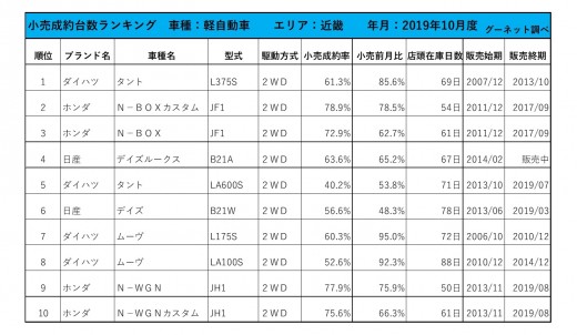 2019年10月度　軽自動車小売成約台数ランキング【近畿エリア】