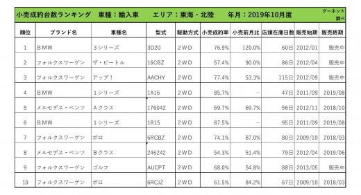 2019年10月度　輸入車小売成約台数ランキング【東海・北陸エリア】