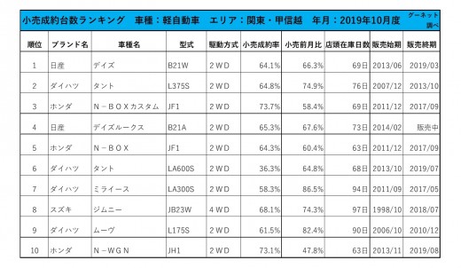 2019年10月度　軽自動車小売成約台数ランキング【関東・甲信越エリア】