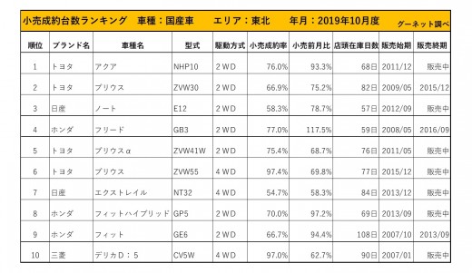 2019年10月度　国産車小売成約台数ランキング【東北エリア】