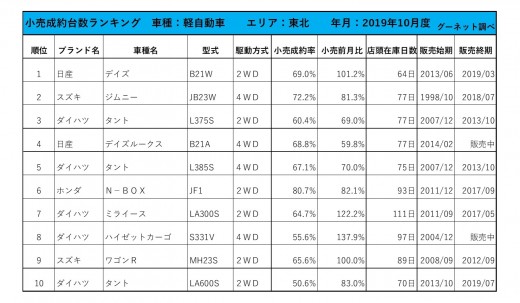 2019年10月度　軽自動車小売成約台数ランキング【東北エリア】