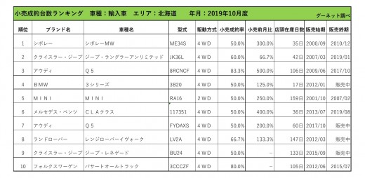 2019年10月度　輸入車小売成約台数ランキング【北海道エリア】