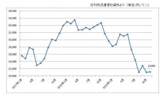 くず 相場 鉄 相場情報