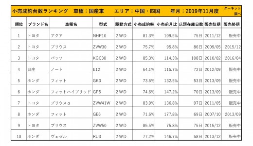 2019年11月度　国産車小売成約台数ランキング 【中国・四国エリア】