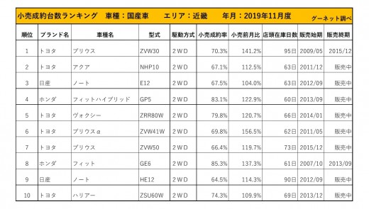 小売成約台数ランキング 2019年11月度【近畿エリア】