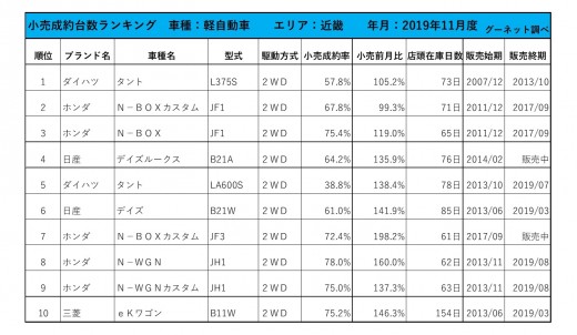 2019年11月度　軽自動車小売成約台数ランキング【近畿エリア】