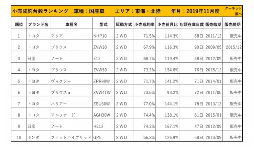 2019年11月度　国産車小売成約台数ランキング【東海・北陸エリア】