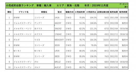 2019年11月度　輸入車小売成約台数ランキング【東海・北陸エリア】