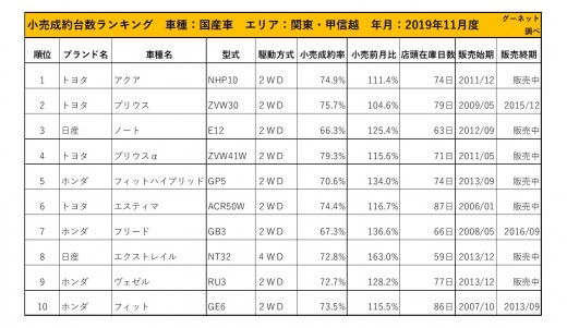 2019年11月度　国産車小売成約台数ランキング【関東・甲信越エリア】