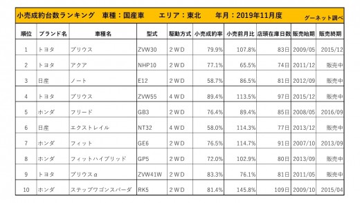 2019年11月度　国産車小売成約台数ランキング【東北エリア】