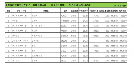 2019年11月度　軽自動車小売成約台数ランキング【東北エリア】