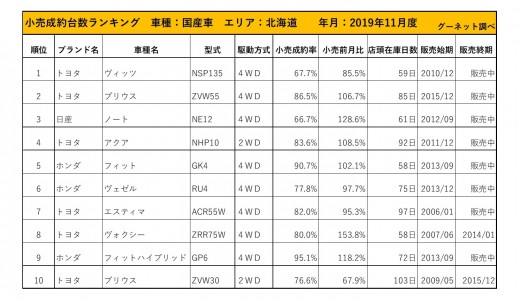 2019年11月度　国産車小売成約台数ランキング【北海道エリア】