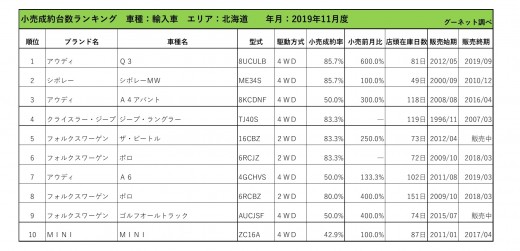 2019年11月度　輸入車小売成約台数ランキング【北海道エリア】