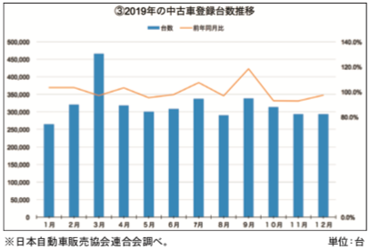 特集 数字で見る２０１９年国内自動車業界 グーネット自動車流通