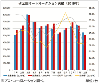 2019年の全国オートオークション実績