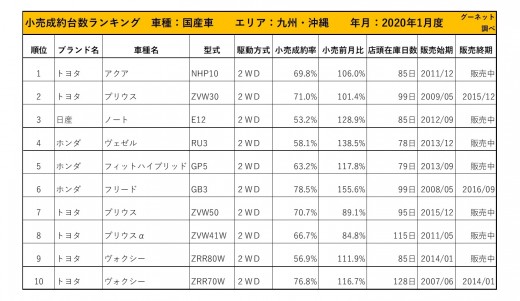 2020年1月度　国産車小売成約台数ランキング【九州・沖縄エリア】