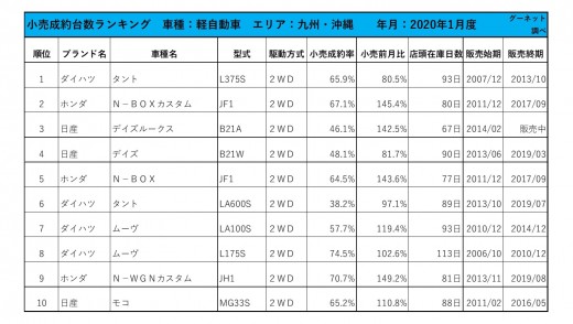 2020年1月度　軽自動車小売成約台数ランキング【九州・沖縄エリア】