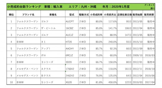 2020年1月度　輸入車小売成約台数ランキング【九州・沖縄エリア】