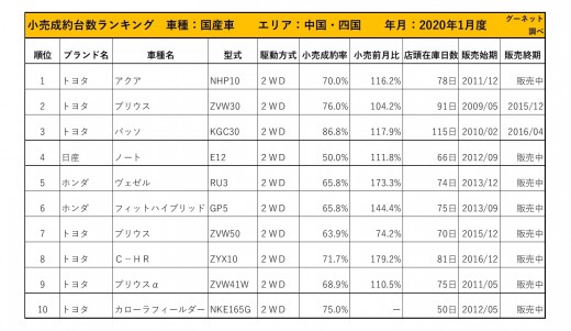 2020年1月度　国産車小売成約台数ランキング 【中国・四国エリア】