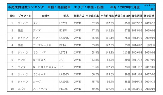 2020年1月度　軽自動車小売成約台数ランキング 【中国・四国エリア】