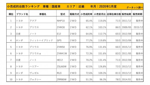 2020年1月度 小売成約台数ランキング 【近畿エリア】