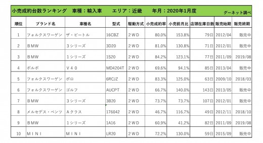 2020年1月度　輸入車小売成約台数ランキング【近畿エリア】