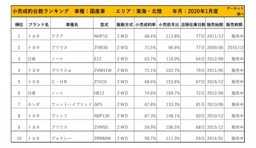 2020年1月度　国産車小売成約台数ランキング【東海・北陸エリア】