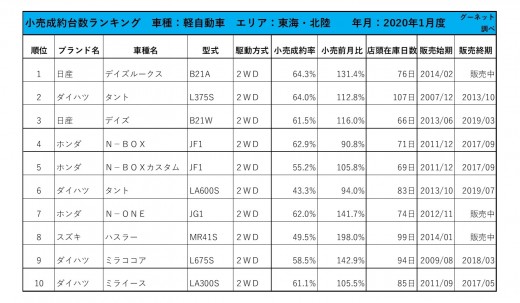 2020年1月度　軽自動車小売成約台数ランキング【東海・北陸エリア】