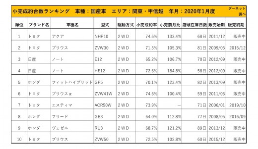 2020年1月度　国産車小売成約台数ランキング【関東・甲信越エリア】