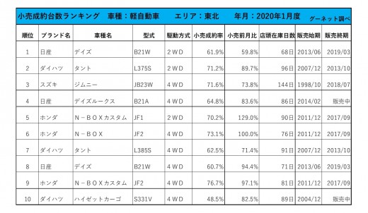 2020年1月度　軽自動車小売成約台数ランキング【東北エリア】