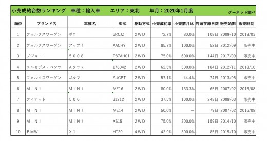 2020年1月度　輸入車小売成約台数ランキング【東北エリア】