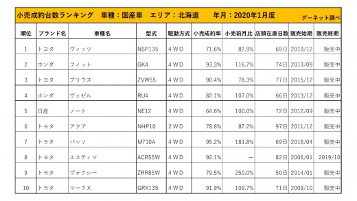 2020年1月度　国産車小売成約台数ランキング【北海道エリア】